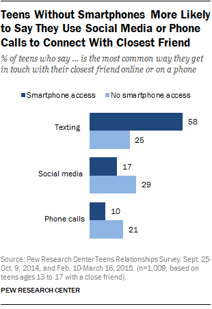 Teens With and Without Smartphones