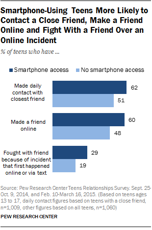 Smartphone-Using Teens More Likely to Contact a Close Friend, Make a Friend Online and Fight With a Friend Over an Online Incident