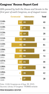 laws passed by each Congress by August recess