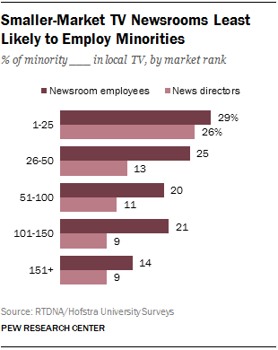 Smaller-Market TV Newsrooms Least Likely to Employ Minorities