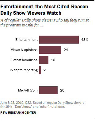Entertainment the Most-Cited Reason Daily Show Viewers Watch