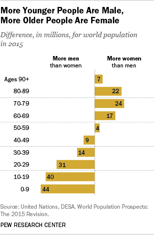 More Younger People Are Male, More Older People Are Female