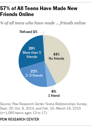 57% of Teens Have Made at Least One New Friend Online