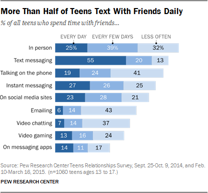 More Than Half of Teens Text With Friends Daily