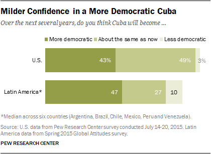 Milder Confidence in a More Democratic Cuba 