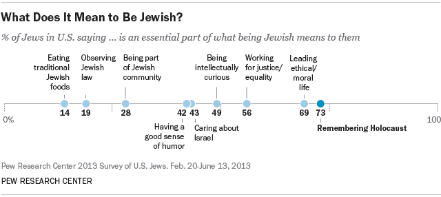 What Does It Mean to Be Jewish?