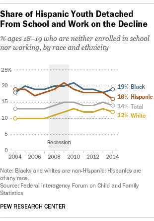 Share of Hispanic Youth Detached From School and Work on the Decline
