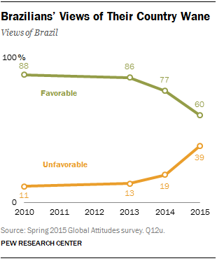 Brazilians' Views of Their Country Wane