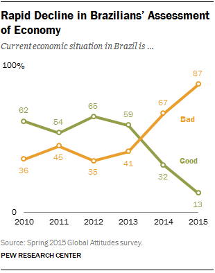 Rapid Decline in Brazilians' Assessment of Economy