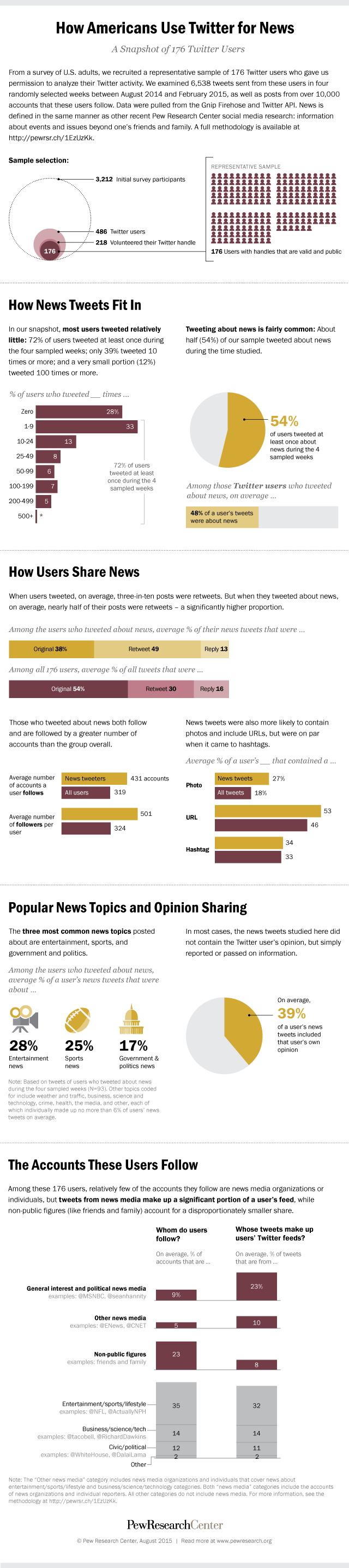 How Americans Use Twitter for News