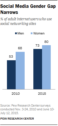 Social Media Gender Gap Narrows