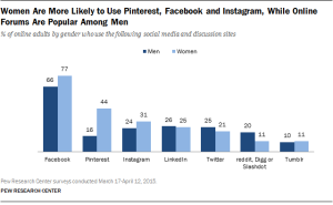 Women More Likely to Use Pinterest, Facebook and Instagram; Online Forums Popular Among Men