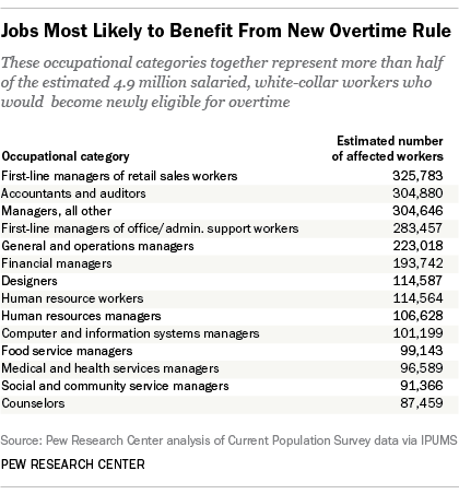Jobs Most Likely To Benefit From New Overtime Rule