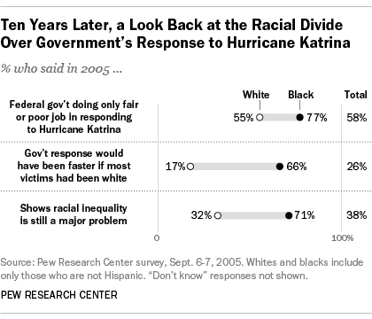 Ten Years Later, a Look Back at the Racial Divide Over Government's Response to Hurricane Katrina