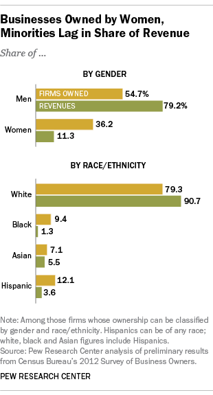 Businesses Owned by Women, Minorities Lag in Share of Revenue