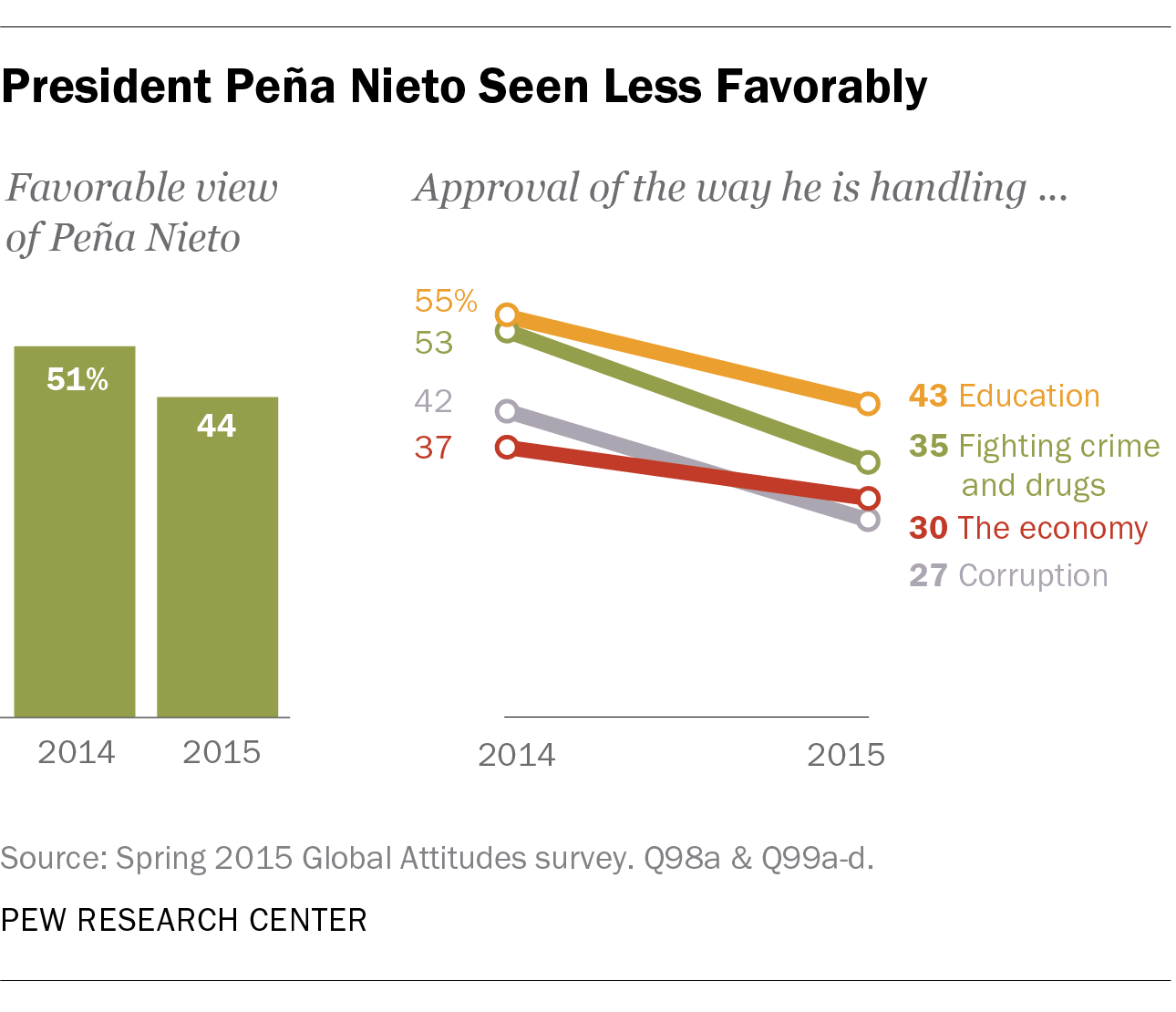 President Peña Nieto Seen Less Favorably