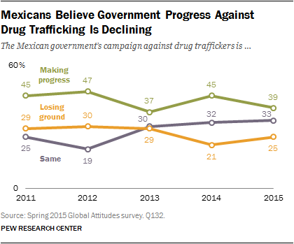 Mexicans Believe Government Progress Against Drug Trafficking Is Declining 
