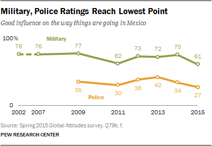 Military, Police Ratings Reach Lowest Point