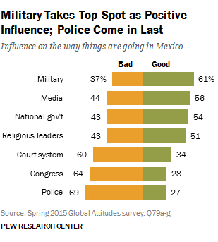 Military Takes Top Spot as Positive Influence; Police Come in Last