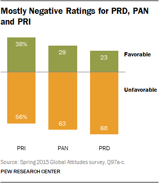 Mostly Negative Ratings for PRD, PAN and PRI