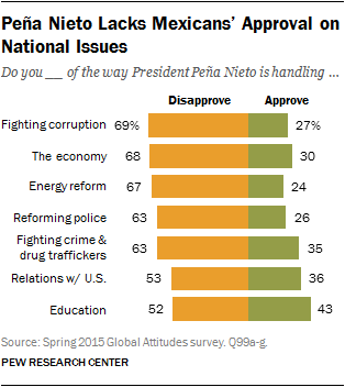 Peña Nieto Lacks Mexicans’ Approval on National Issues