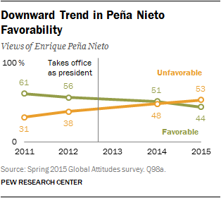 Downward Trend in Peña Nieto Favorability