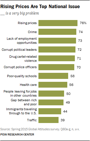 Rising Prices Are Top National Issue
