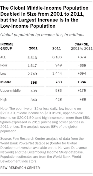 The Global Middle-Income Population Doubled in Size from 2001 to 2011, but the Largest Increase Is in the Low-Income Population
