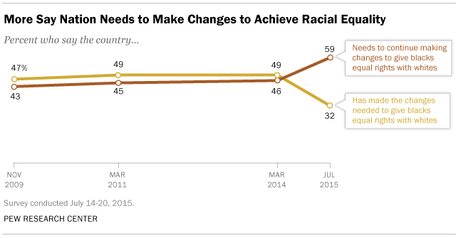 More Americans Say Changes Needed to Achieve Racial Equality | Pew ...