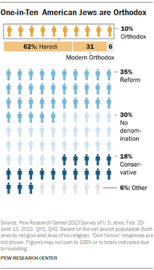 One-in-Ten American Jews are Orthodox