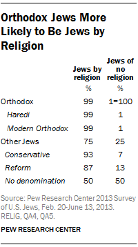 Orthodox Jews More Likely to Be Jews by Religion