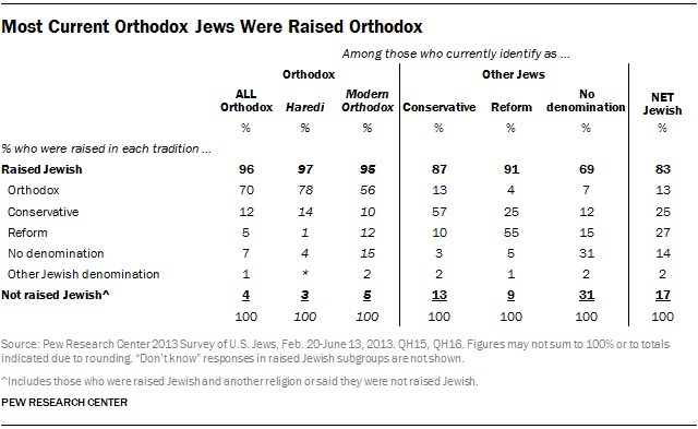 Most Current Orthodox Jews Were Raised Orthodox