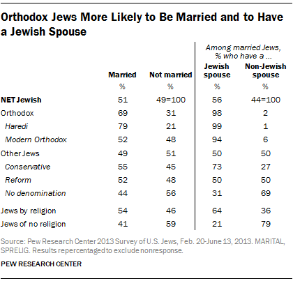 Orthodox Jews More Likely to Be Married and to Have a Jewish Spouse