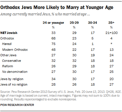 Orthodox Jews More Likely to Marry at Younger Age