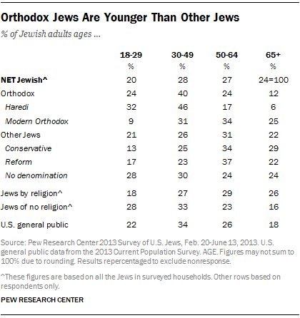 Orthodox Jews Are Younger Than Other Jews