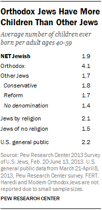 Orthodox Jews Have More Children Than Other Jews