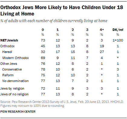 Orthodox Jews More Likely to Have Children Under 18 Living at Home