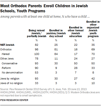 Most Orthodox Parents Enroll Children in Jewish Schools, Youth Programs