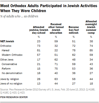 Most Orthodox Adults Participated in Jewish Activities When They Were Children