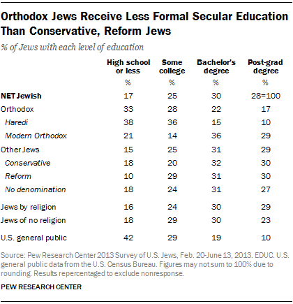 Orthodox Jews Receive Less Formal Secular Education Than Conservative, Reform Jews
