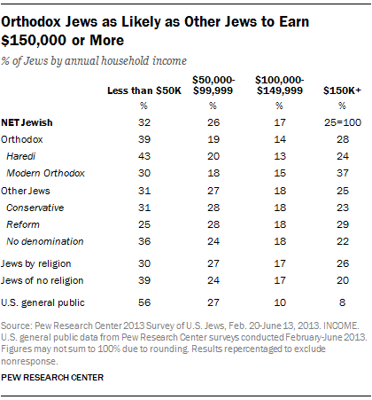 Orthodox Jews as Likely as Other Jews to Earn $150,000 or More