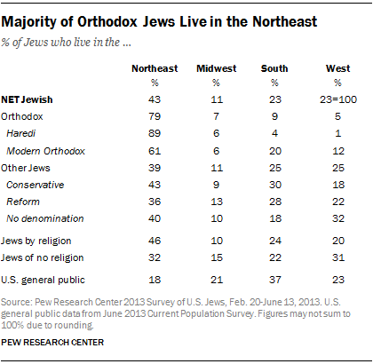 Majority of Orthodox Jews Live in the Northeast