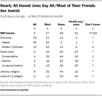 Nearly All Haredi Jews Say All/Most of Their Friends Are Jewish
