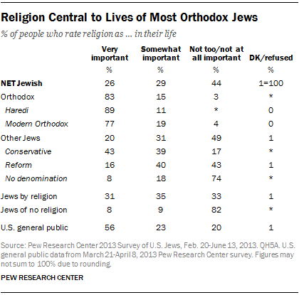 Religion Central to Lives of Most Orthodox Jews