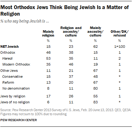 Most Orthodox Jews Think Being Jewish Is a Matter of Religion