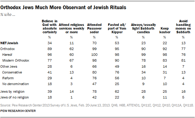 Orthodox Jews Much More Observant of Jewish Rituals