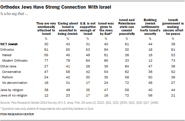 Orthodox Jews Have Strong Connection With Israel