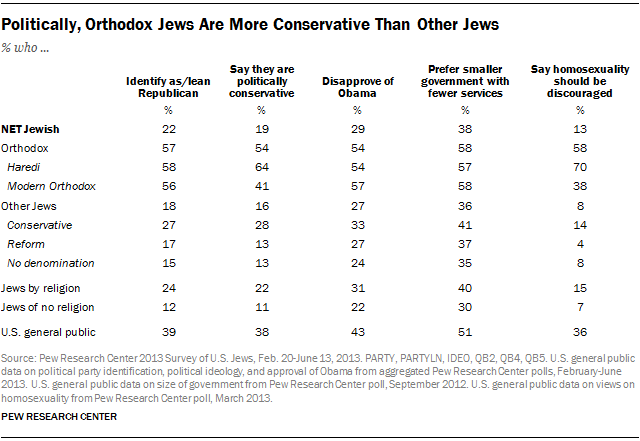 Politically, Orthodox Jews Are More Conservative Than Other Jews