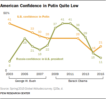American Confidence in Putin Quite Low