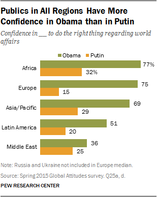 Publics in All Regions Have More Confidence in Obama than in Putin